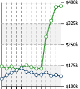 Home Value Graphic